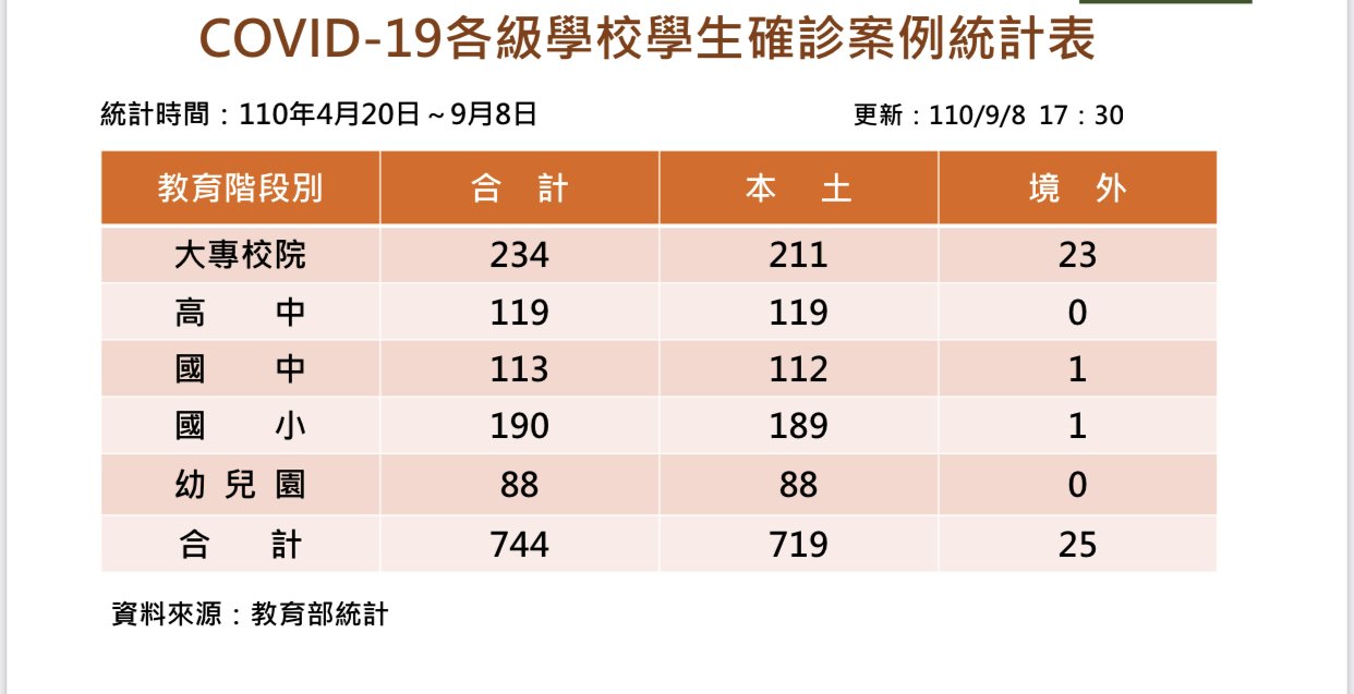 境外生近3週確診率0.54% 無專案入境者
