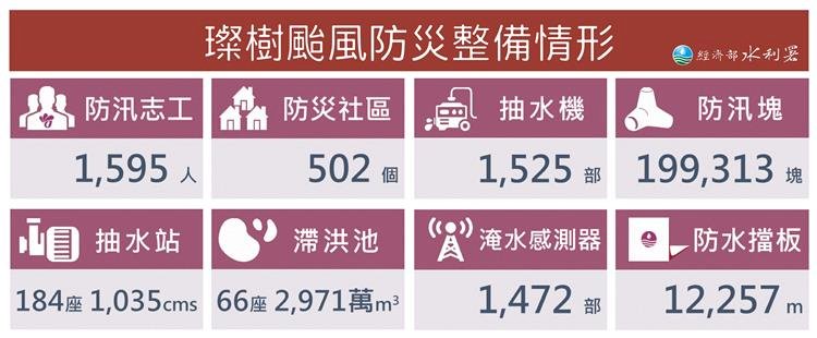 強颱璨樹來襲發陸警 經部應變小組一級開設