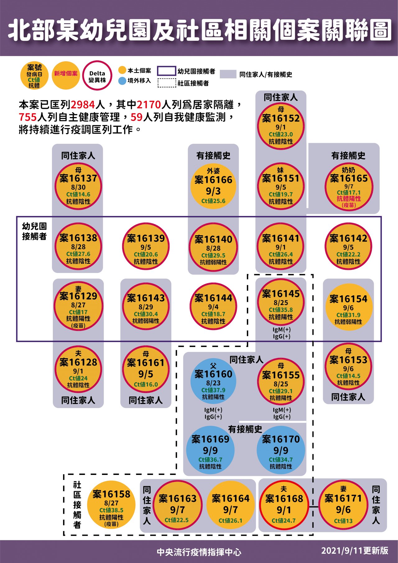 幼兒園案未再擴大 陳時中:幾波本土疫情趨向穩定