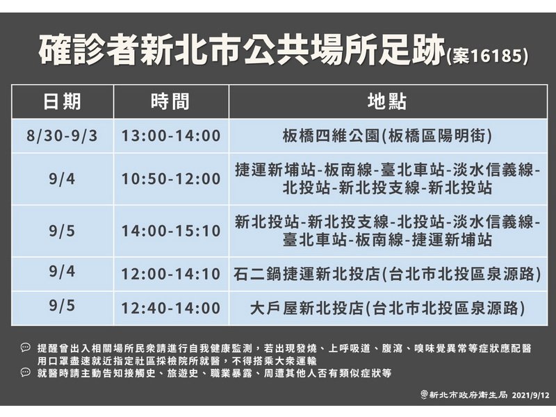 新北新增1例 侯友宜籲市民篩檢阻斷隱形傳播鏈