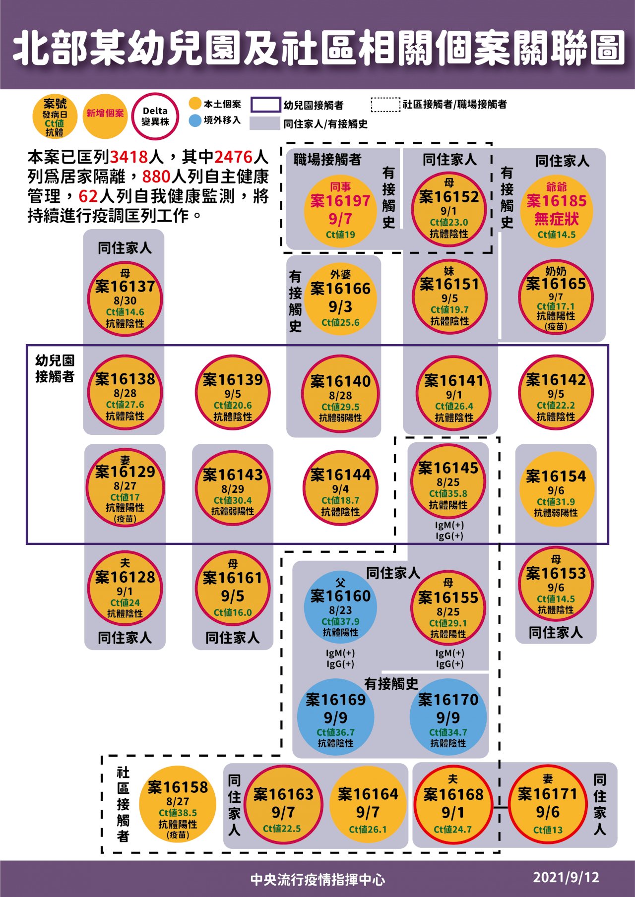 幼兒園群聚案再添2例 幼童爺爺、媽媽同事陰轉陽確診