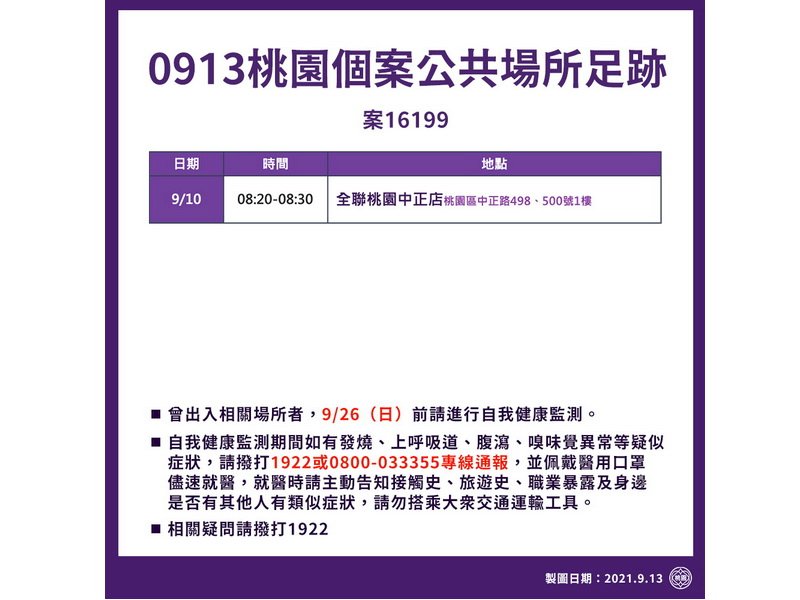 桃園13日新增1本土個案 市府公布新增足跡