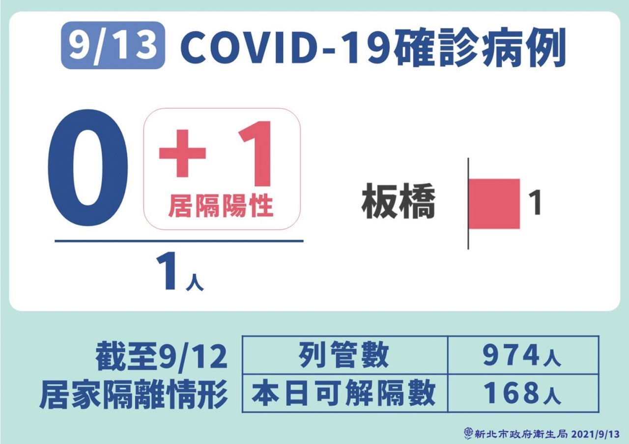 北市確診國中生新北同住家人確診 侯友宜:疫情慢慢穩定