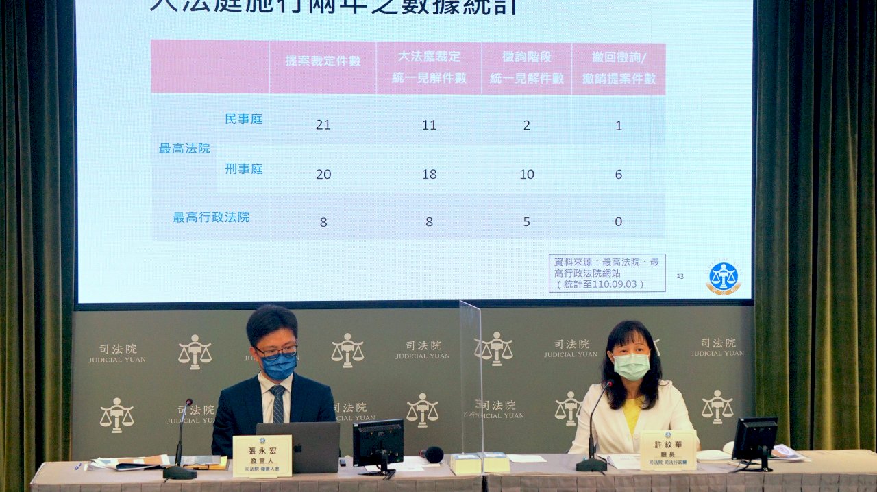 大法庭制度施行逾2年 共達成統一見解54件