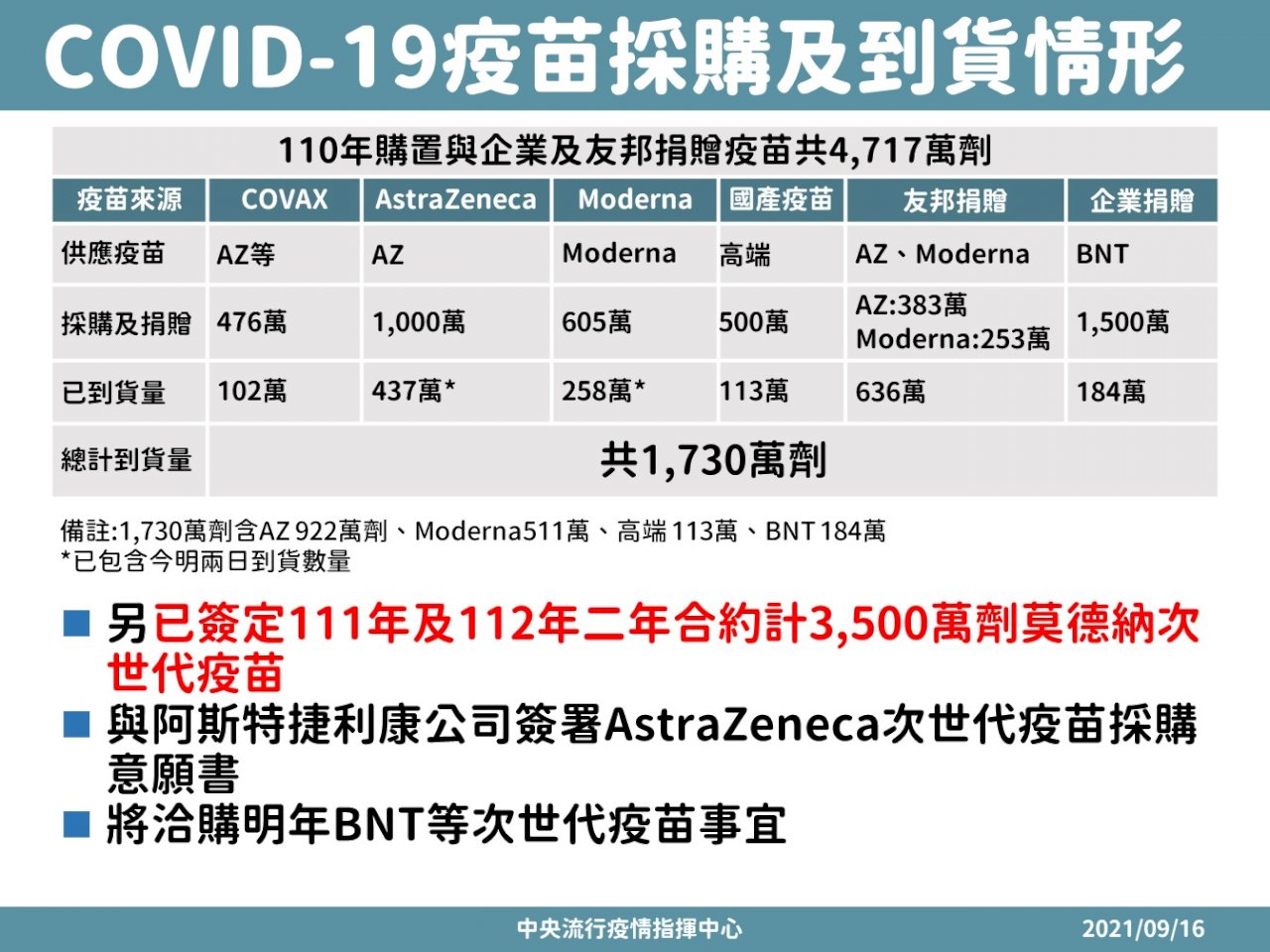 64萬劑AZ與108萬劑莫德納疫苗 明天下午晚間分別抵台