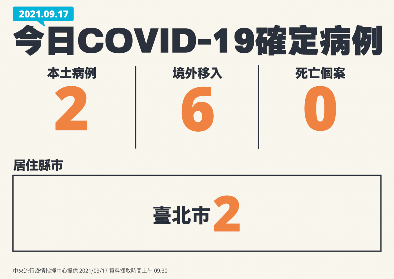台北20多歲女性陪病採檢確診 5月家人男友確診時未遭匡列