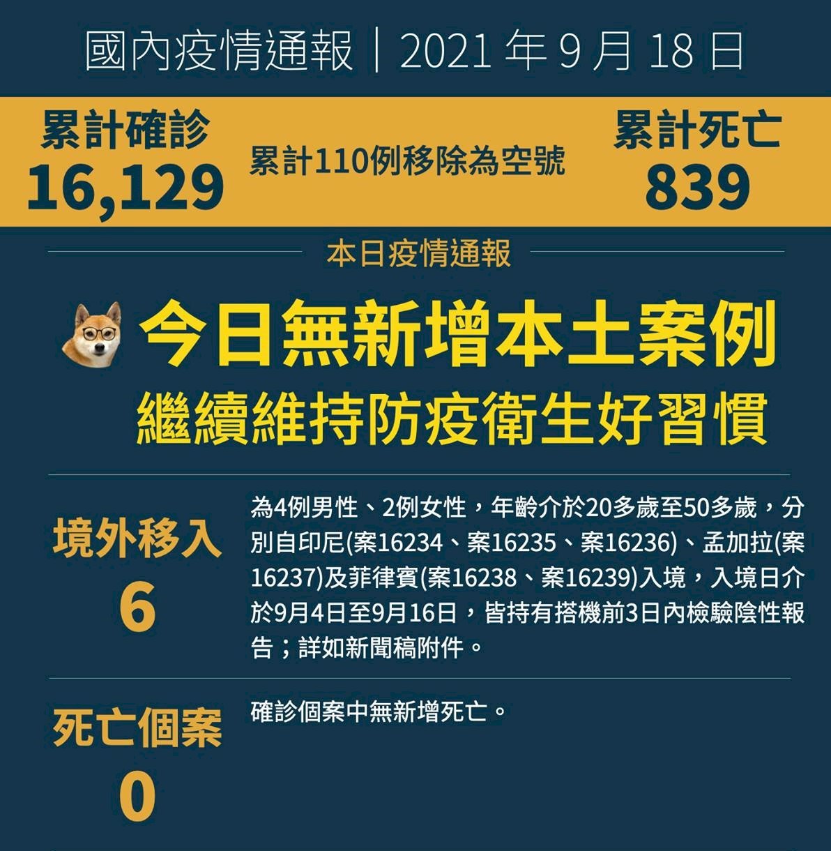 本土、死亡個案都+0！ 今增6境外移入個案