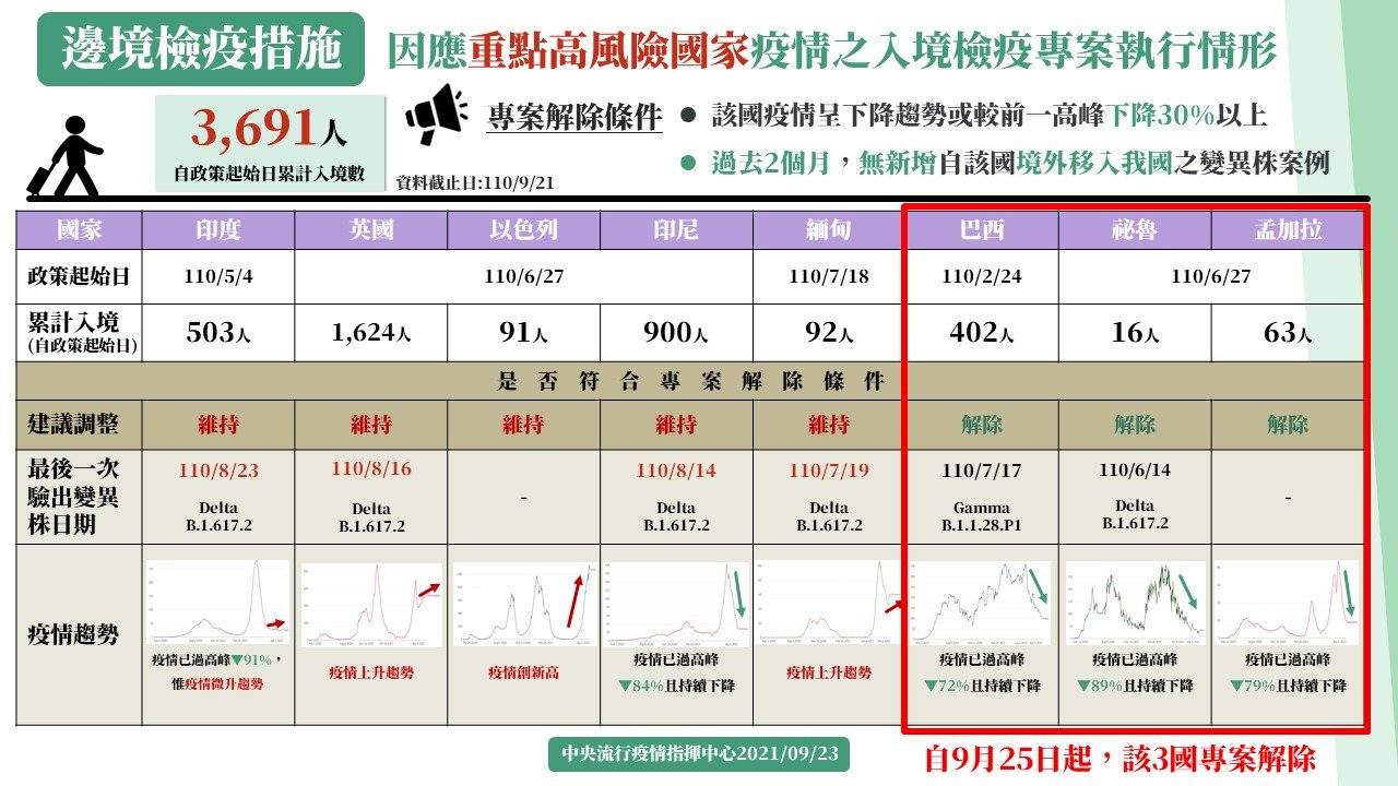 秘魯、孟加拉、巴西疫情趨緩 自重點高風險國家名單移除