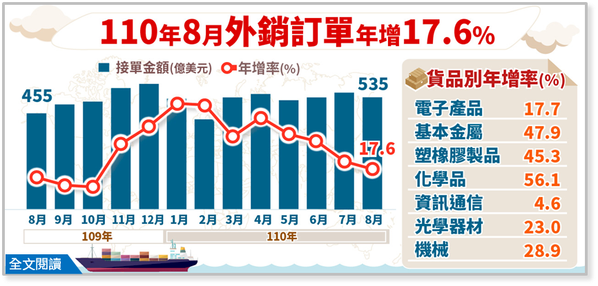 8月外銷訂單續旺 經部示警：宅經濟、遠距商機開始退燒