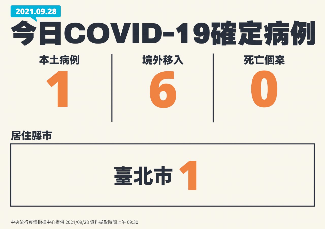 國內今增1例本土病例 北市男自費採檢確診 新聞 Rti 中央廣播電臺