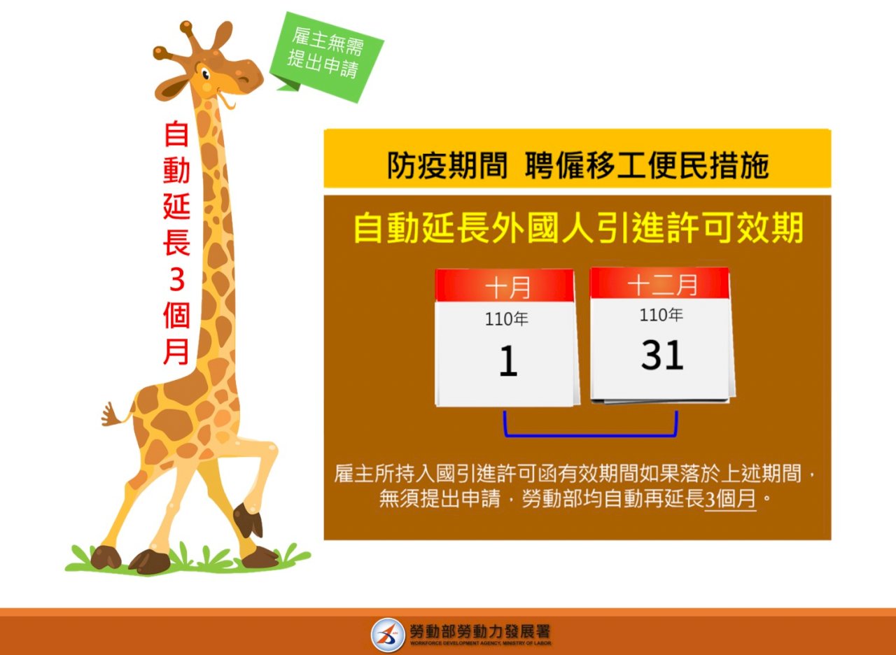 移工引進許可效期續延長3個月 2.1萬名雇主受惠