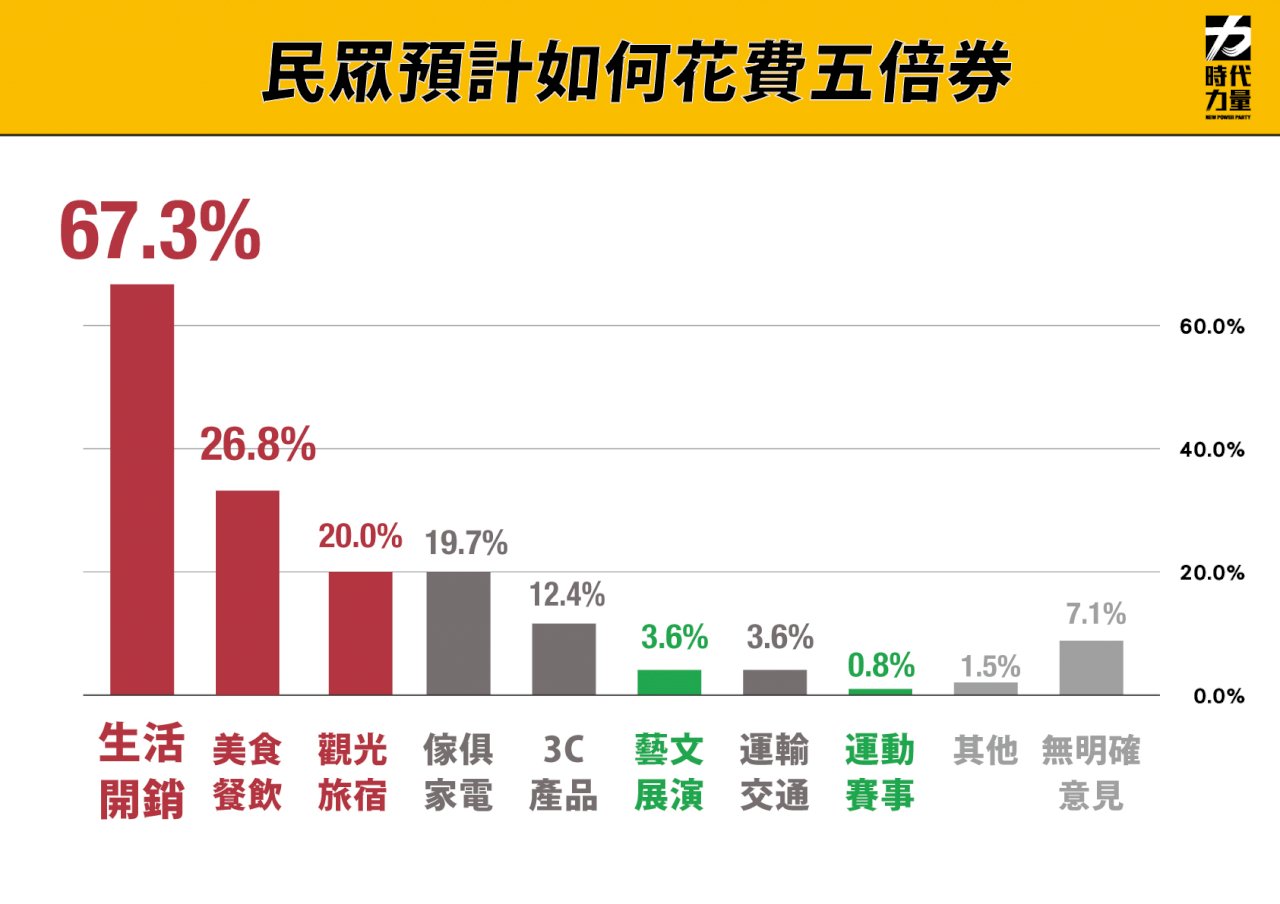 五倍券能否振興經濟? 時力民調:67%民眾要花在生活開銷