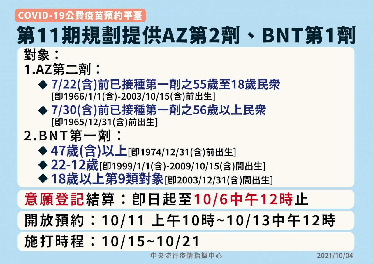第11輪BNT開放至47歲以上 10/15起開打