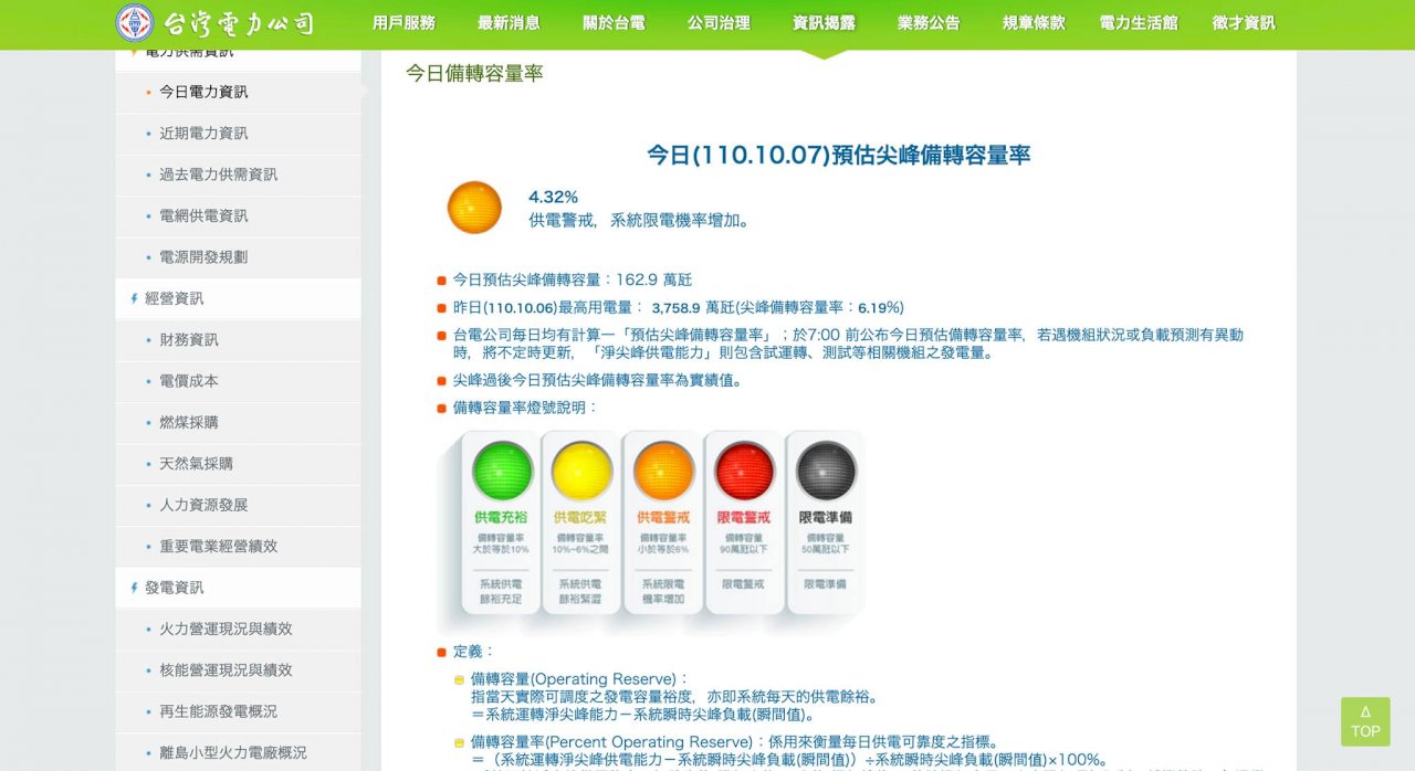 傳供電將亮紅燈? 王美花:有掌握情況 台電:今晚不會停電