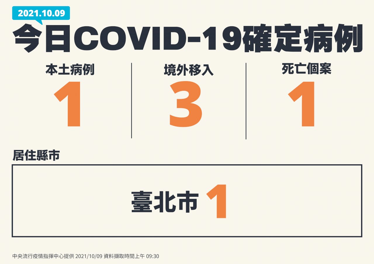國慶連假首日最新疫情 1本土、3境外、1死