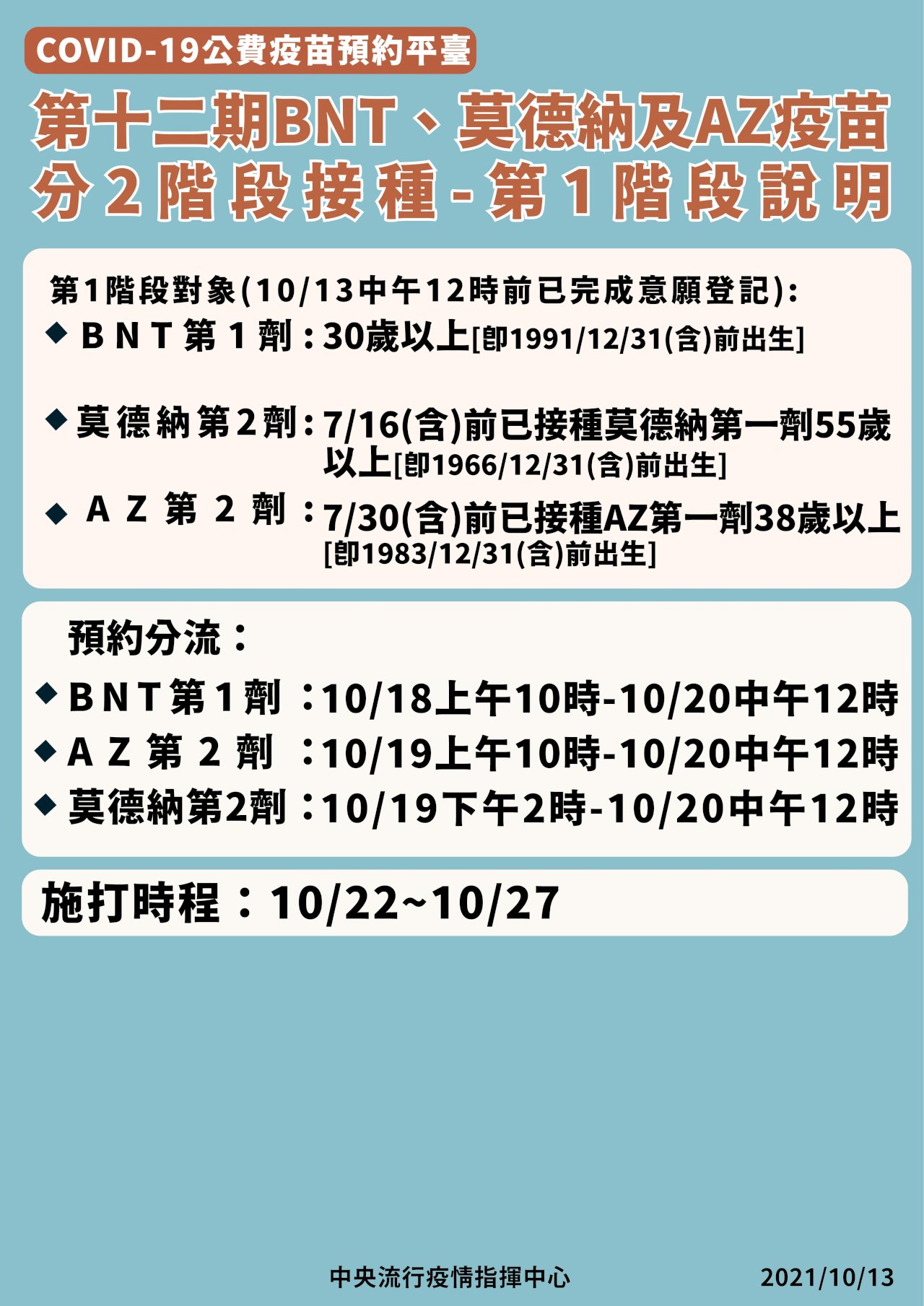 第12期疫苗分流預約分批接種最快10/18起預約10/22開打- 新聞- Rti 中央