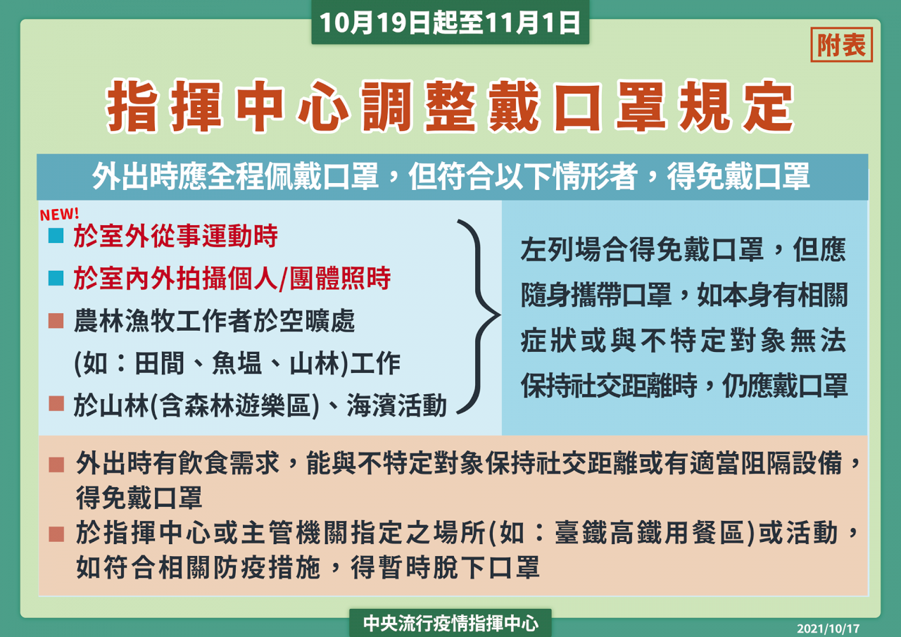 疫情二級疫情警戒延至11/1 戶外運動、拍照10/19免戴口罩