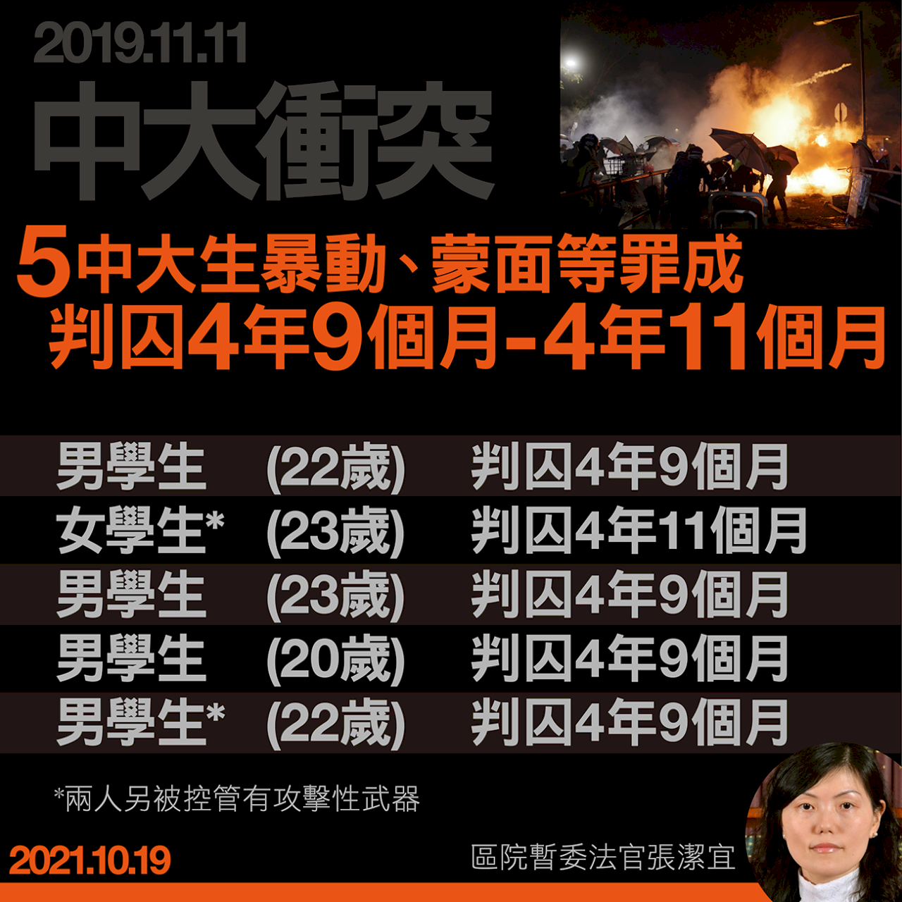 港5名中大生暴動等罪成立 遭重判