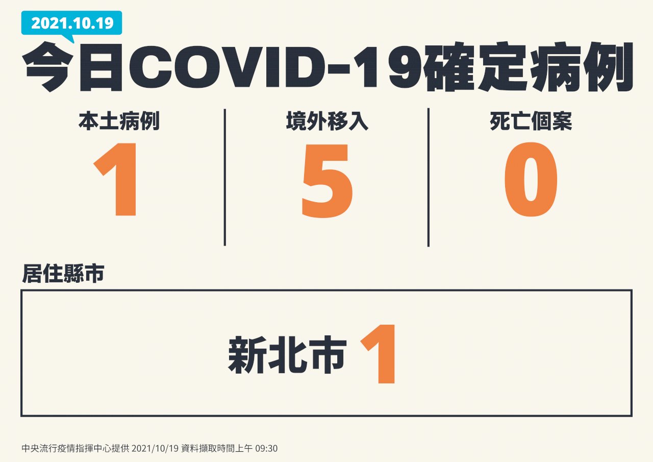 國內今增1例本土 境外移入5例