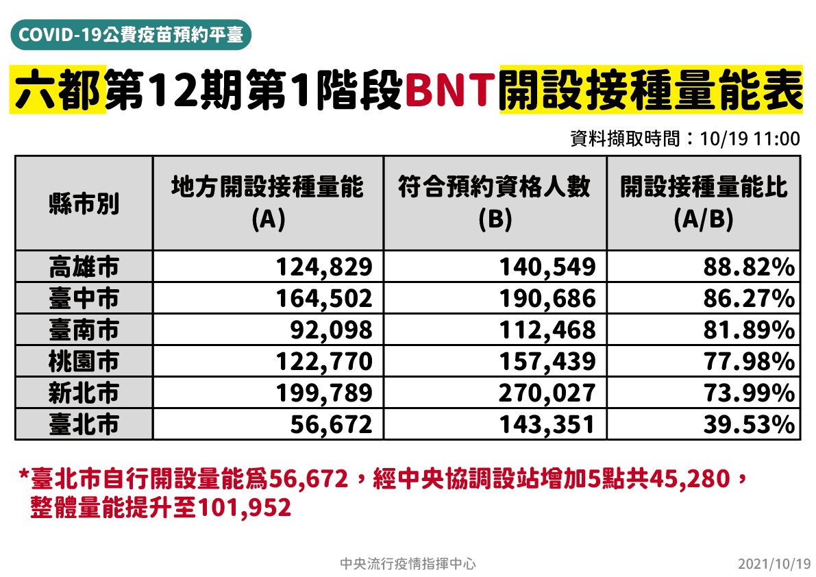 符合資格卻約不到 北市增5接種點供打BNT
