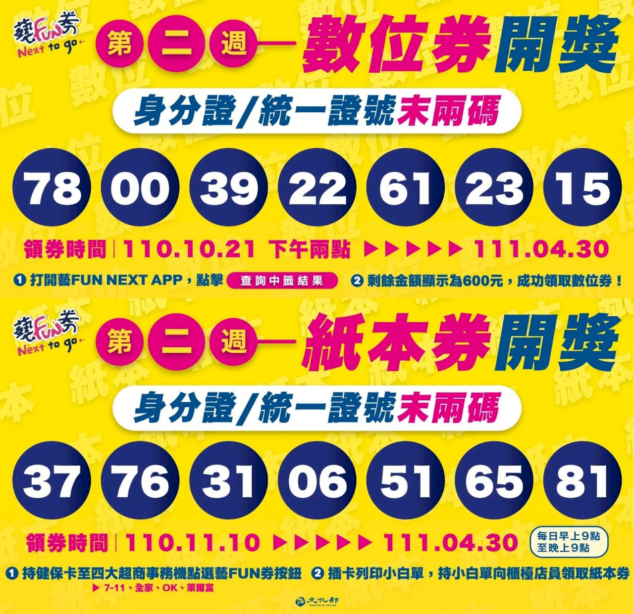 第二波藝FUN券得主出爐 76萬人成幸運兒