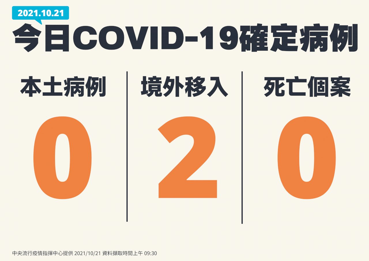本土今+0 境外移入2例
