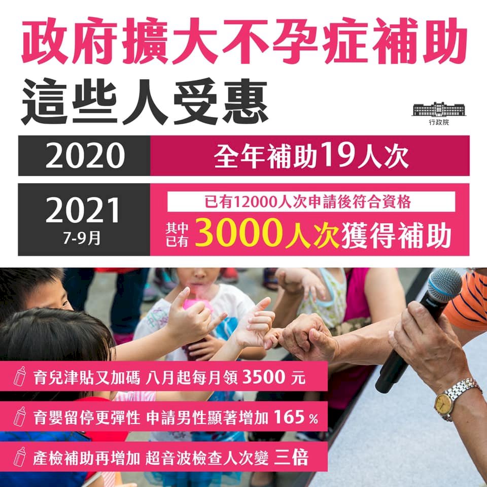 擴大不孕症補助 蘇貞昌:已逾1.2萬人申請