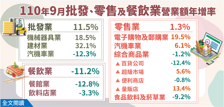 9月餐飲業營業額續衰退 10月指望五倍券帶動