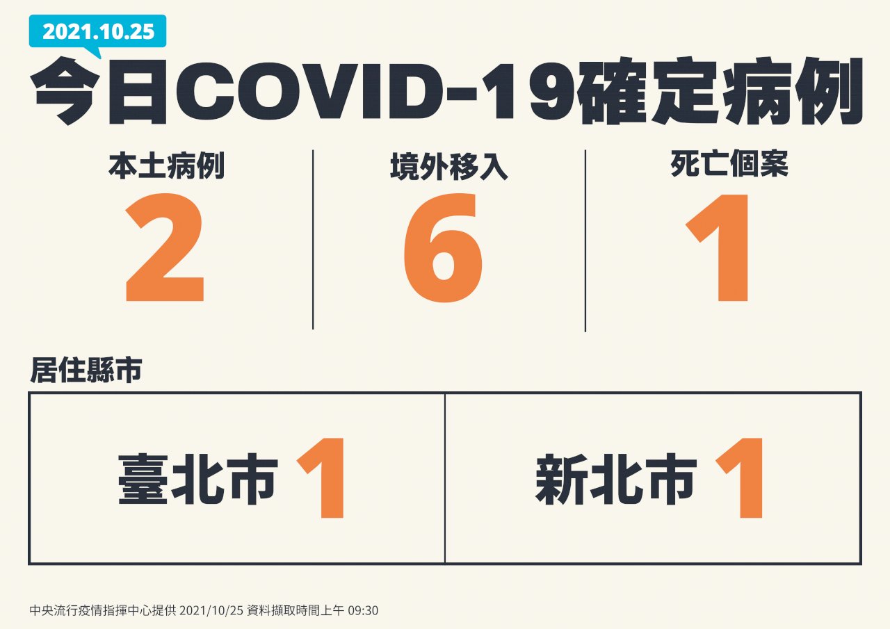 今增2例本土病例 指揮中心:對社區影響不大