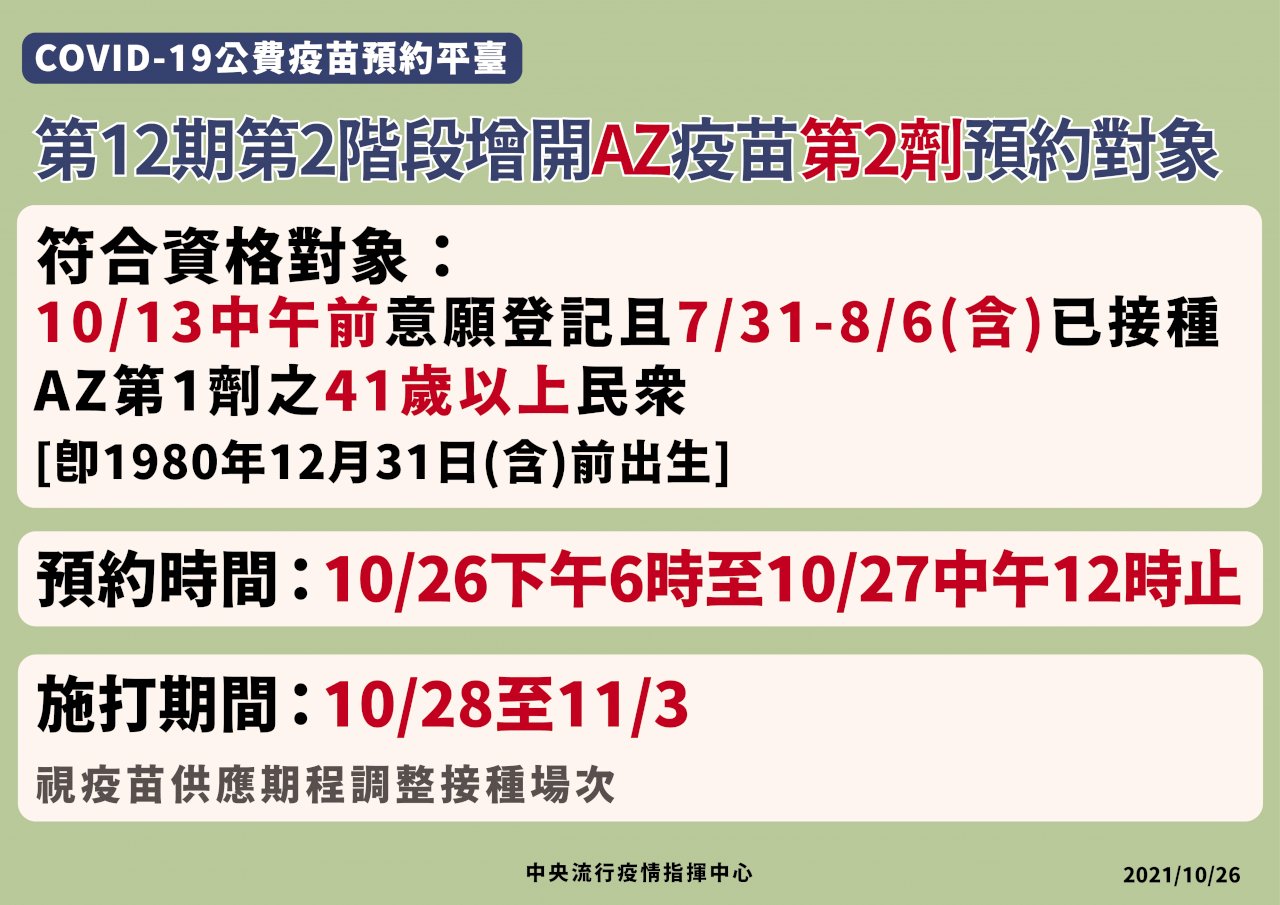 第12期第二階段BNT、AZ增開名額 各增加約30萬人