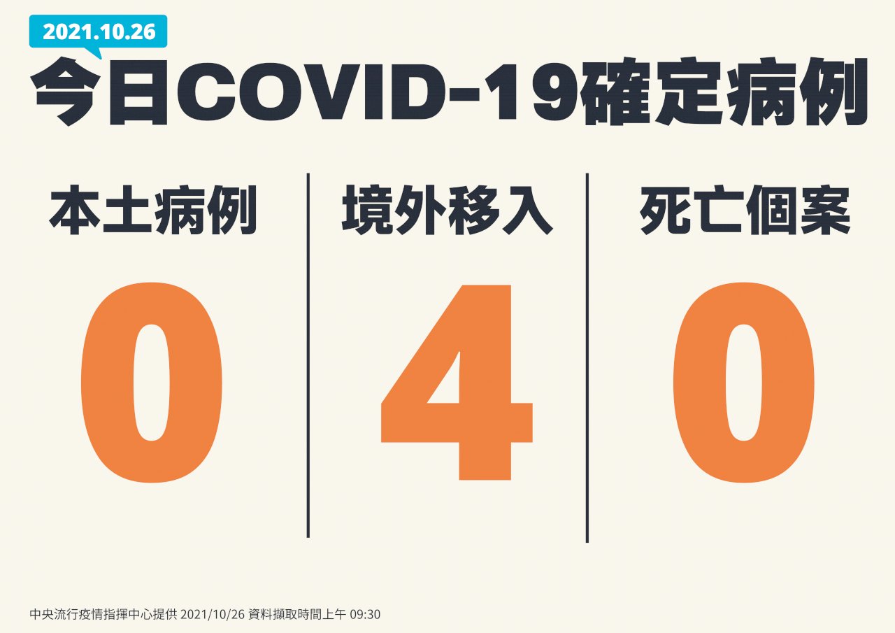 今本土+0 境外移入4例