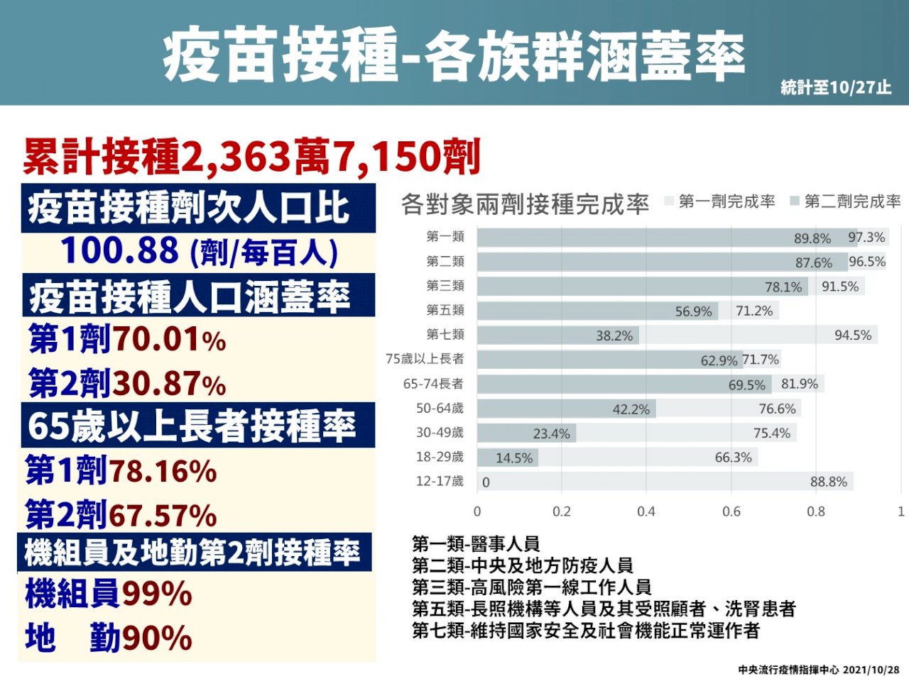 提前達標 疫苗第一劑覆蓋率破7成、第二劑逾3成