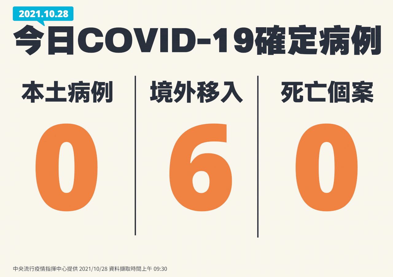 國內今本土+0 境外移入6例