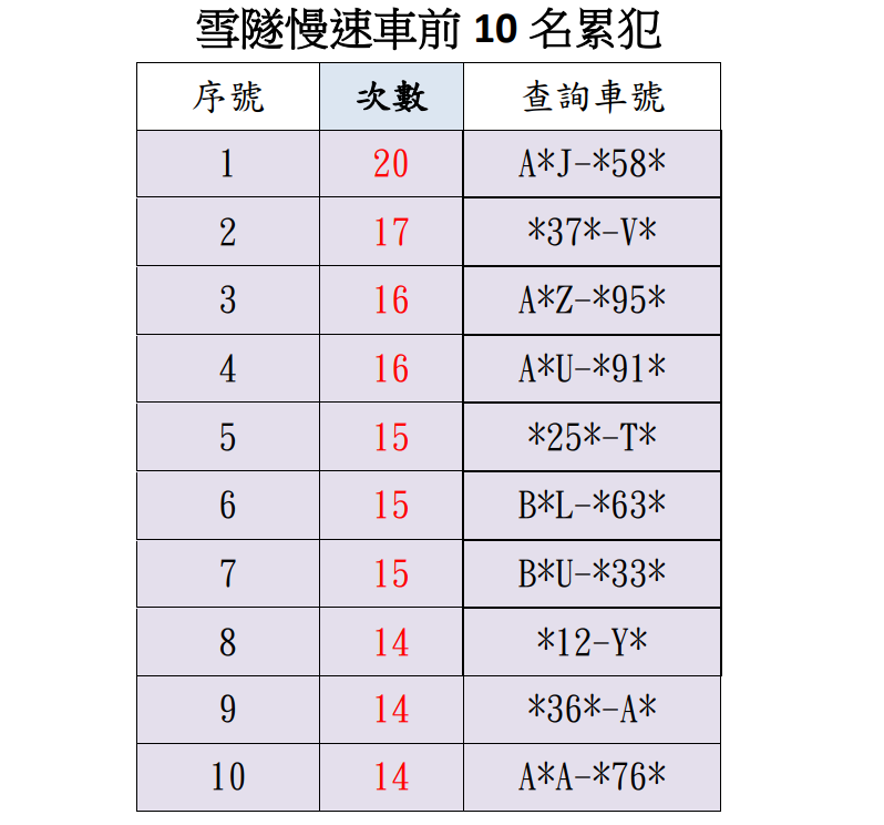 高公局公布雪隧慢速車10大累犯 榜首曾遭示警20次