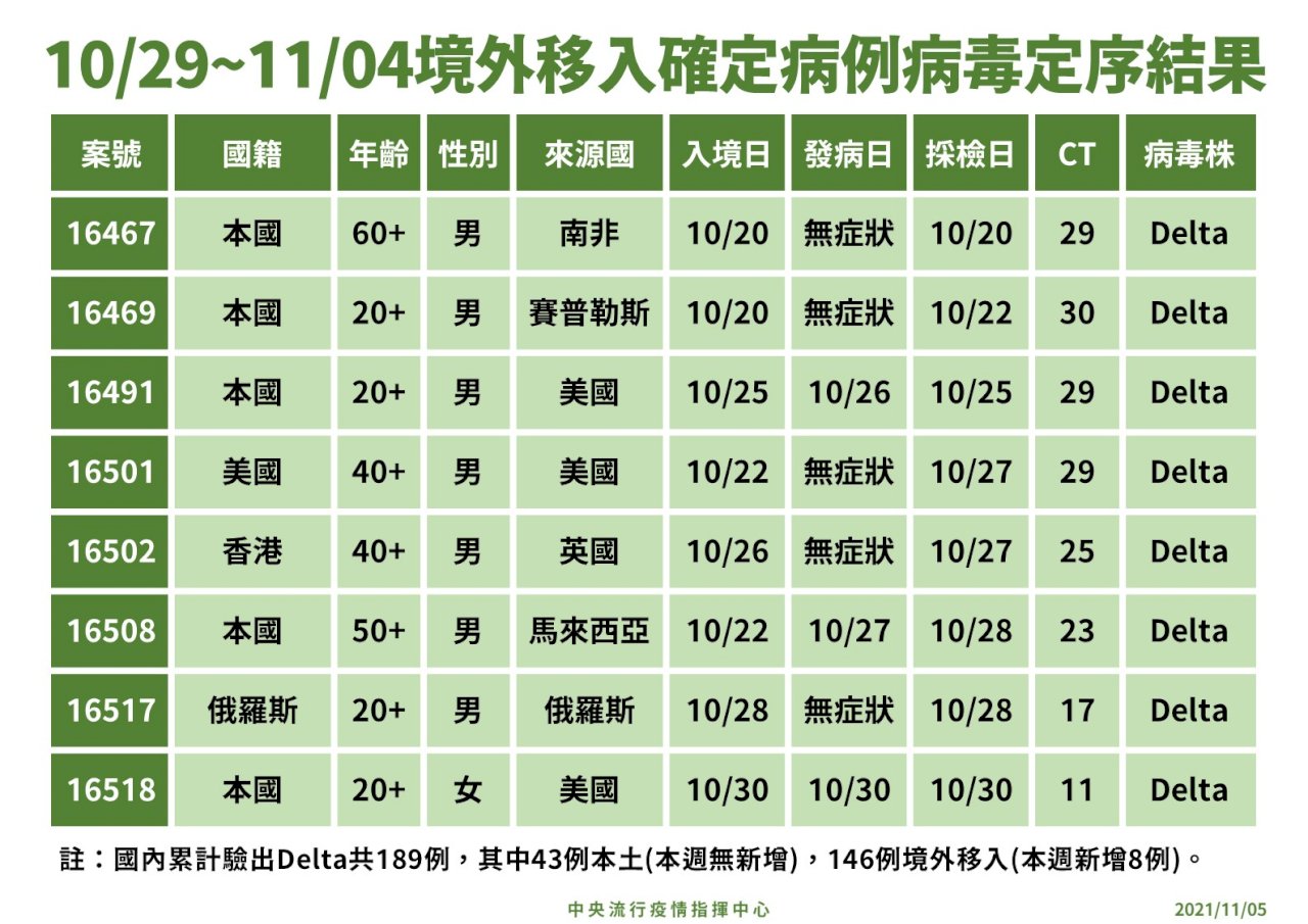 本周境外移入全是delta 首見莫德納混打BNT突破性感染