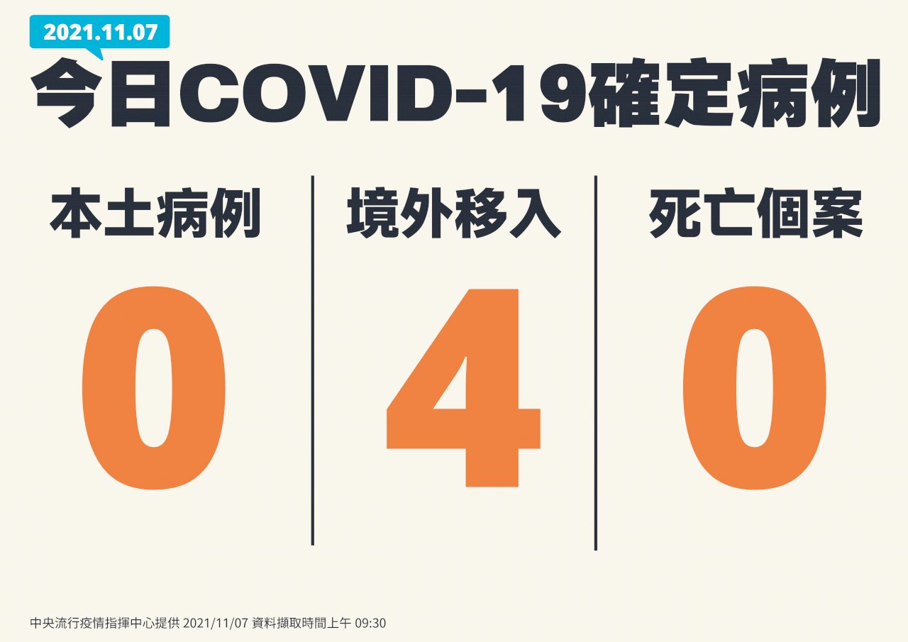 台灣COVID-19持續雙+0 新增4境外移入