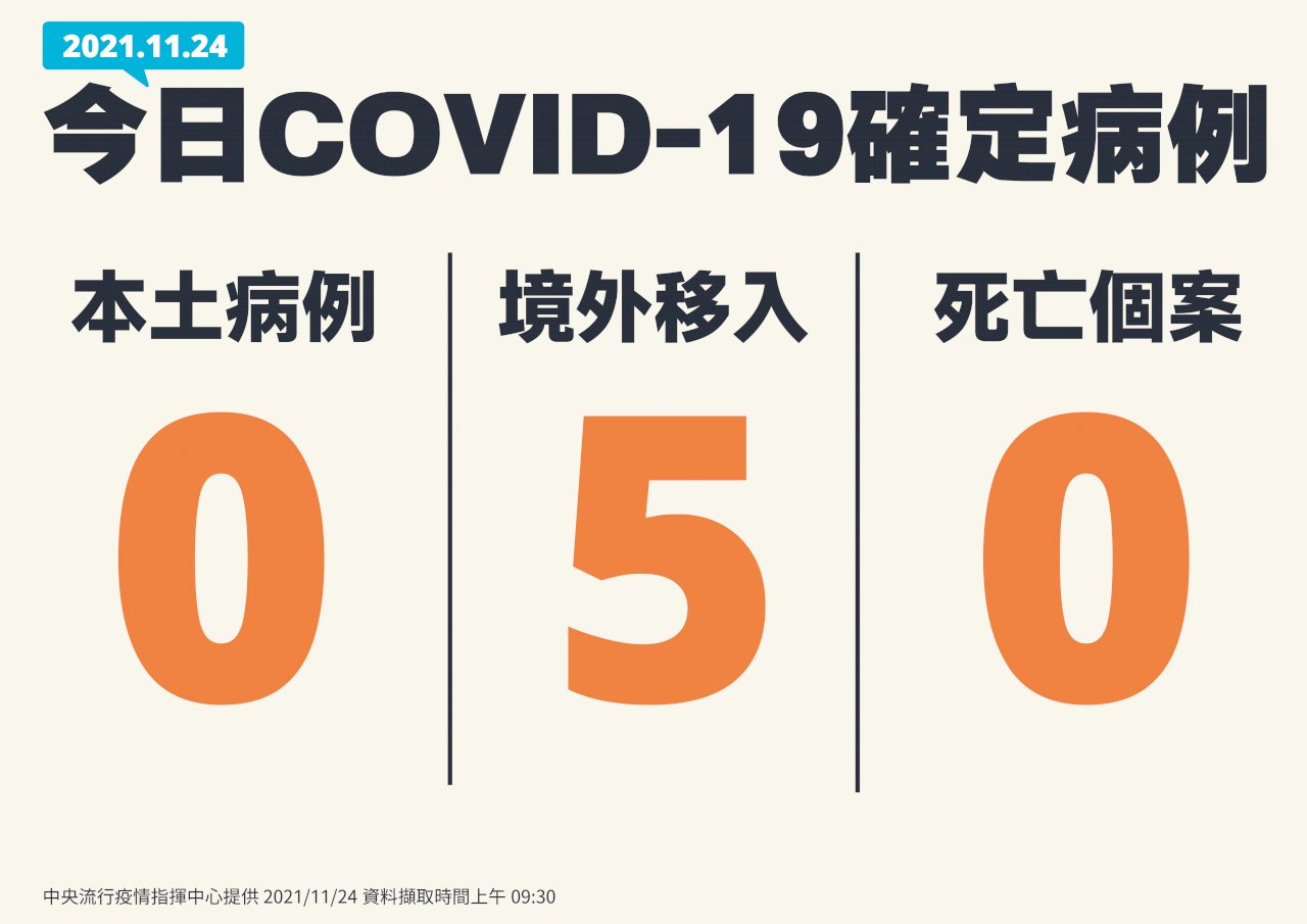 台灣COVID-19疫情 新增5境外移入、0本土、0死亡