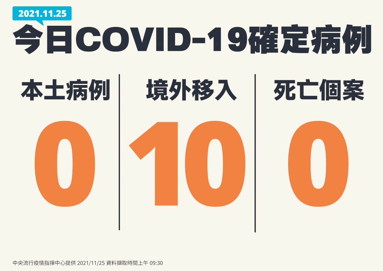 國內今本土+0 境外移入10例