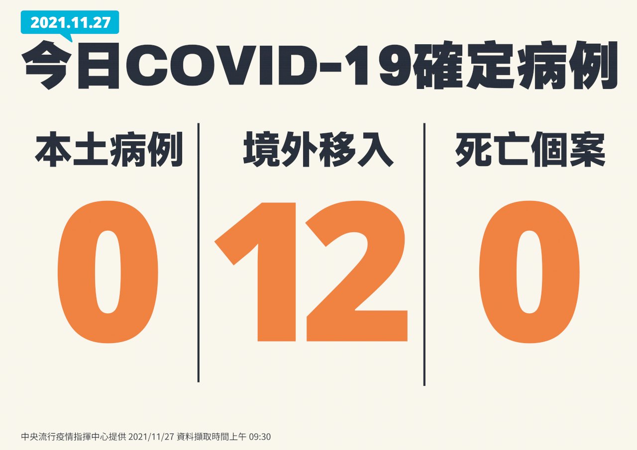國內今本土+0 境外移入12例