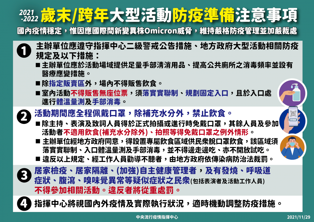 二級警戒延長至12/13 跨年活動除專屬飲食區外禁飲食