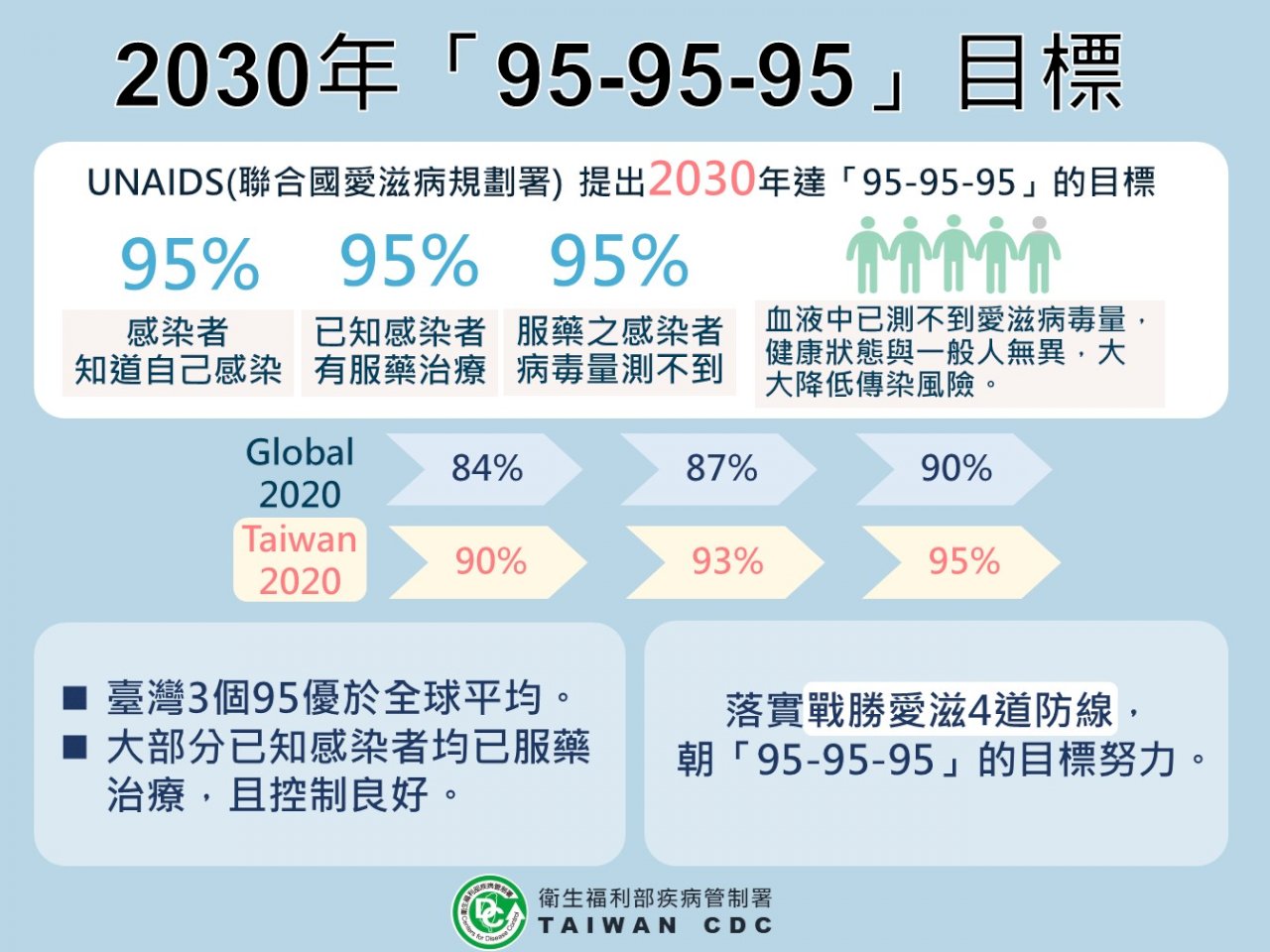 國際愛滋「90-90-90」目標 台灣超標3項皆勝全球平均