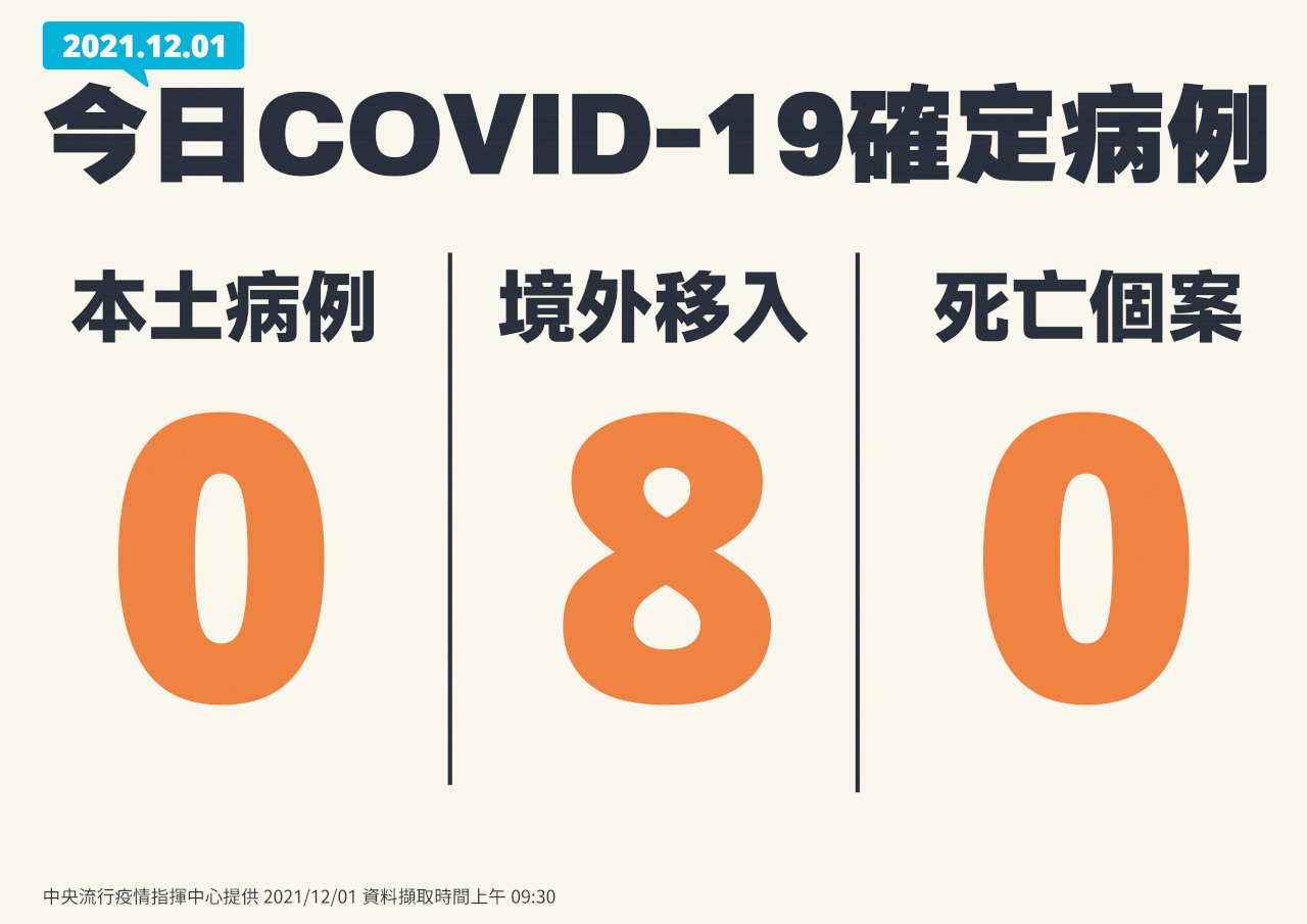 國內今本土+0 境外移入8例