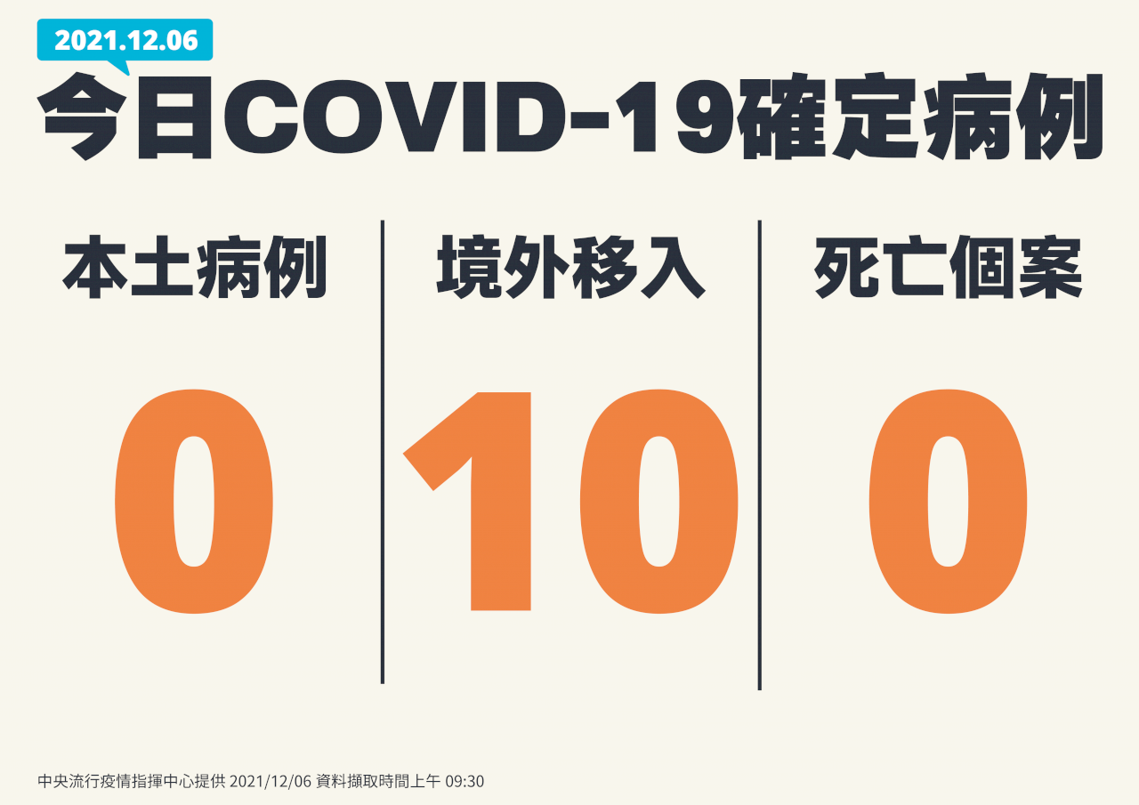 台灣COVID-19本土疫情持續雙+0 新增10境外移入