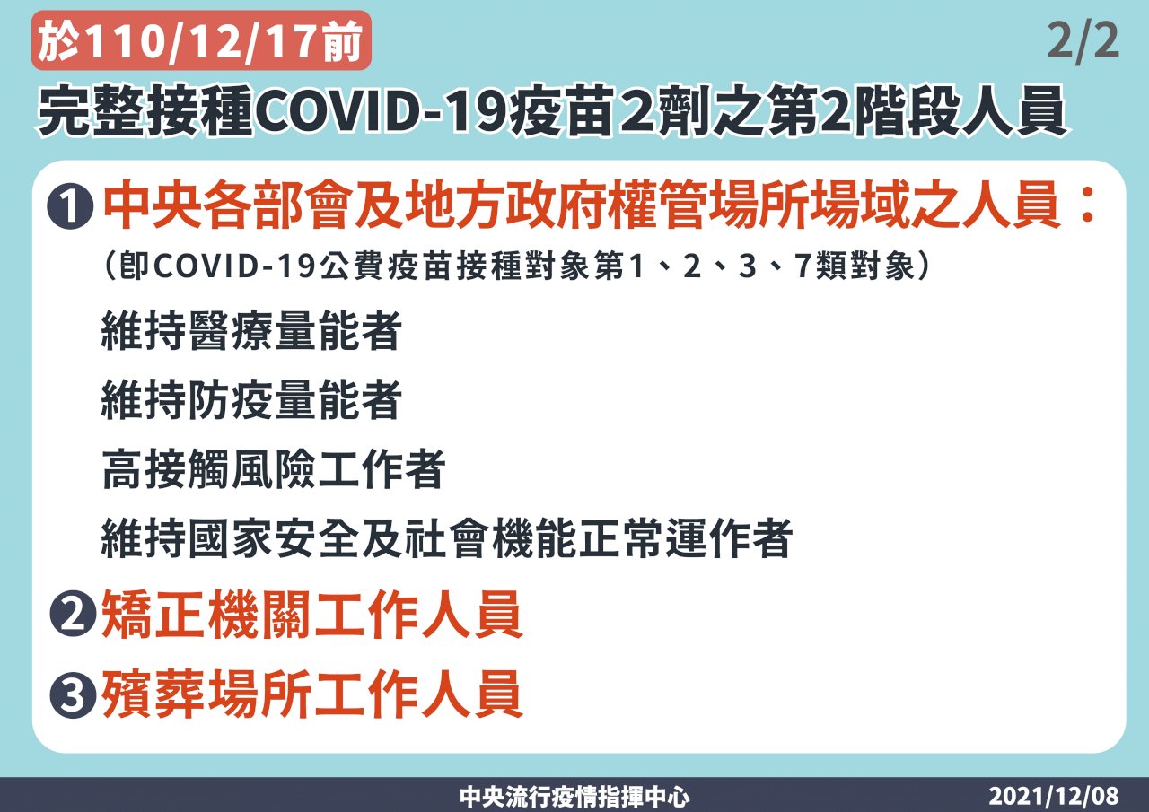 完整接種疫苗場所再擴大 明年1/1前6類對象都要打滿兩劑