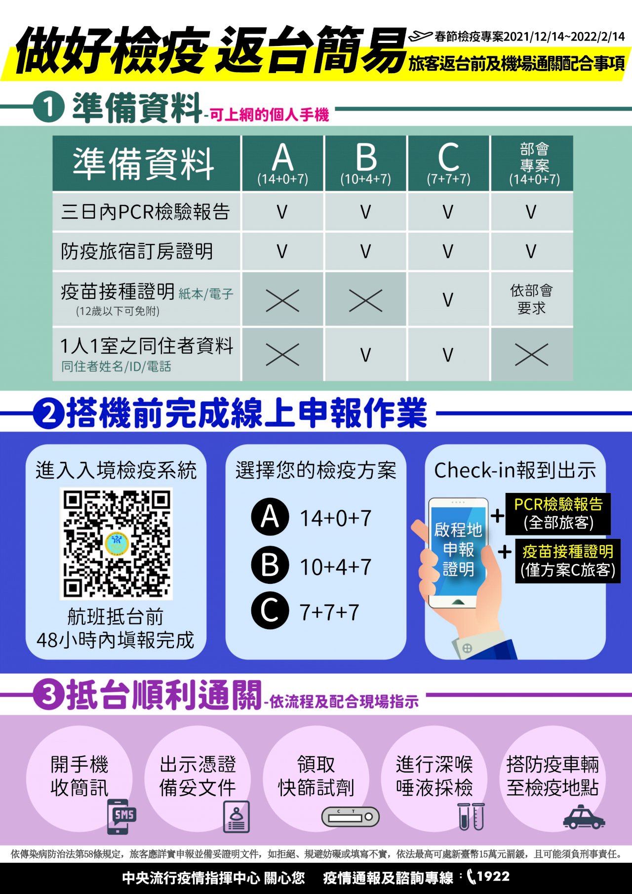春節返鄉潮將至 12/14起入境附「3天」內PCR報告不排除假日