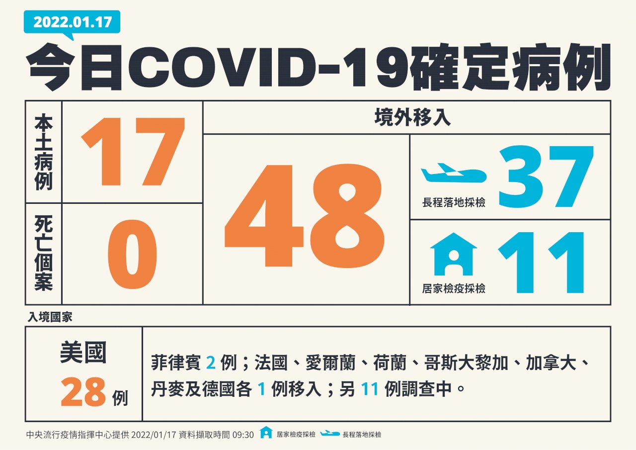 台灣COVID-19新增65例 17本土、48境外移入