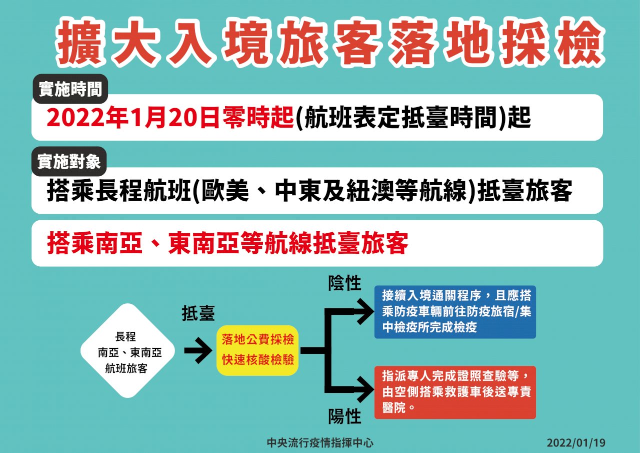 入境落地採檢 1/20零時起增列印度及東南亞航線