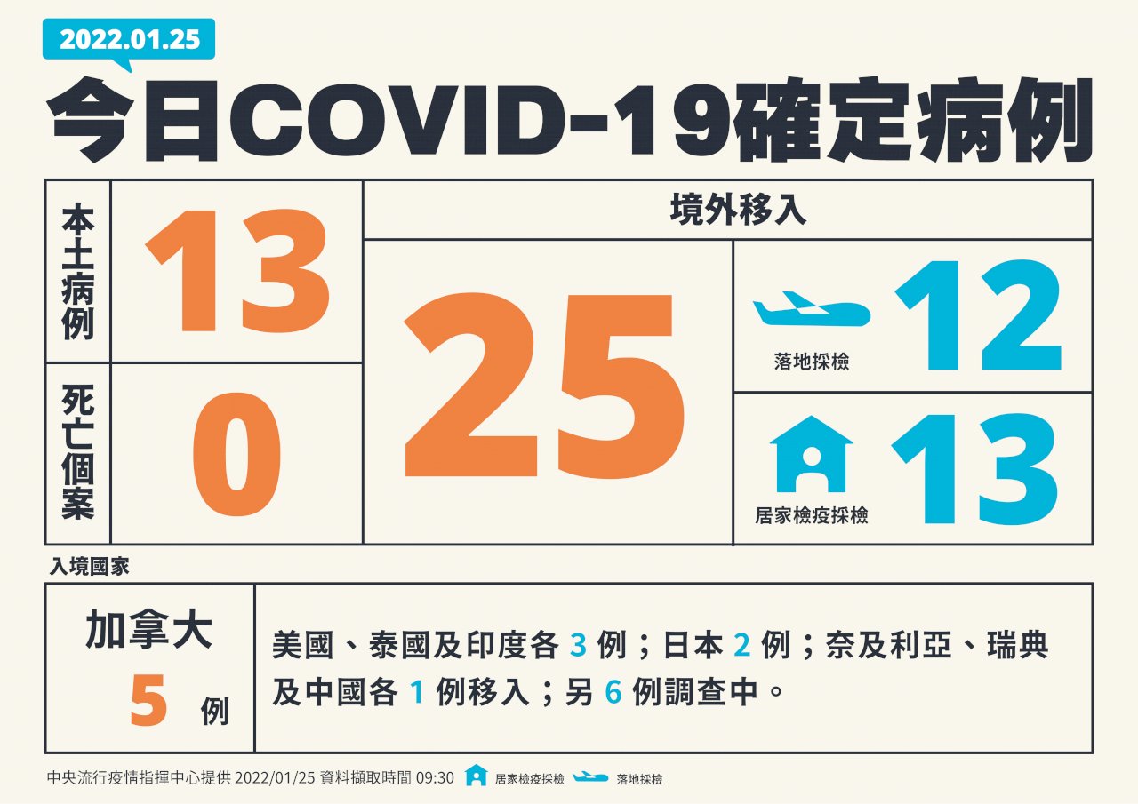 國內今增13例本土病例 25例境外移入