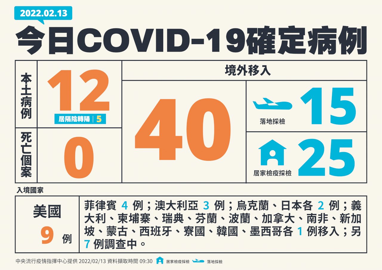 台灣今增12例本土 40例境外移入
