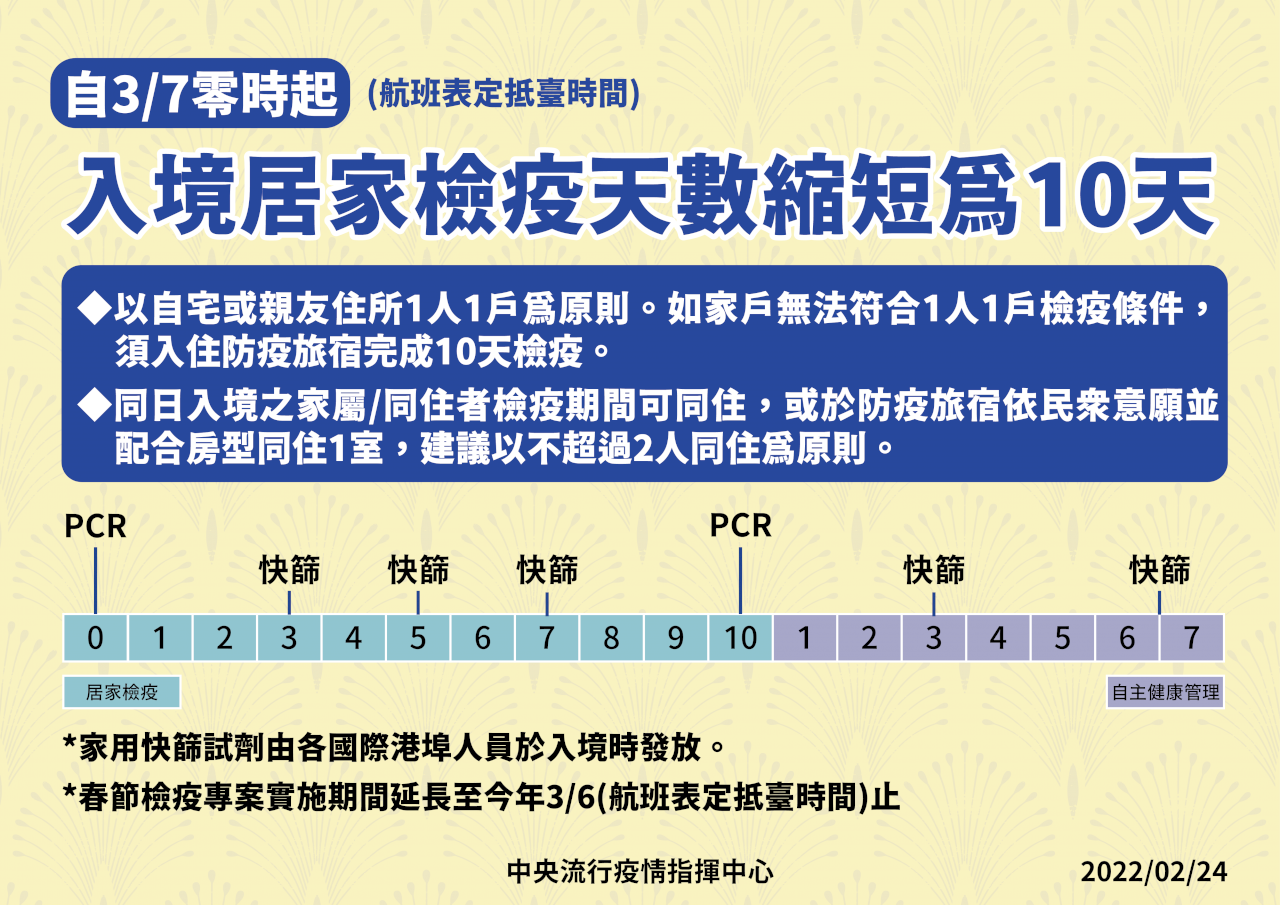 3 7起 入境檢疫、居家隔離同步縮至10天 新聞 Rti 中央廣播電臺